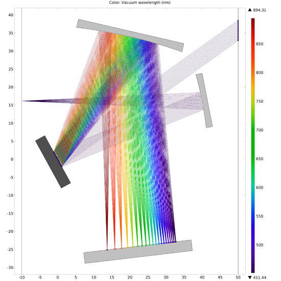 مدلی از تک رنگ Czerny-Turner که با COMSOL Multiphysics نسخه 5.0 و ماژول جدید Ray Optics ساخته شده است.