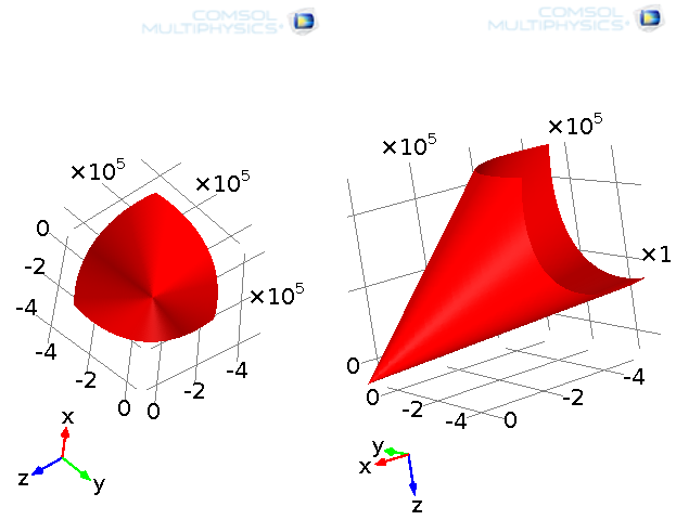 Model shows the Drucker–Prager yield function.