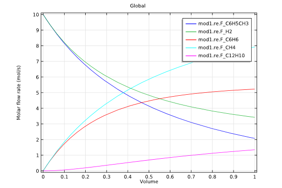 The concentration distribution in a tubular reactor design.