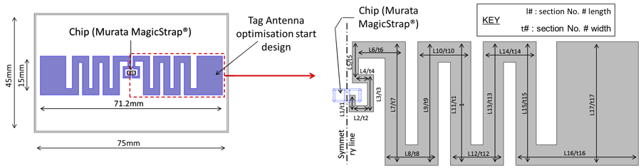 RFID tag antenna design and geometric variables on one side.