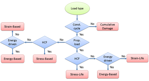 Types Of Fatigue Testing