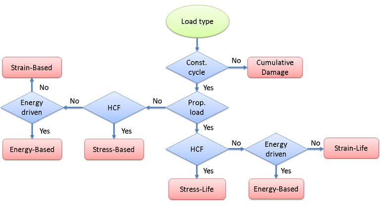 Methodology of the DCCSS later fatigue study: a model to