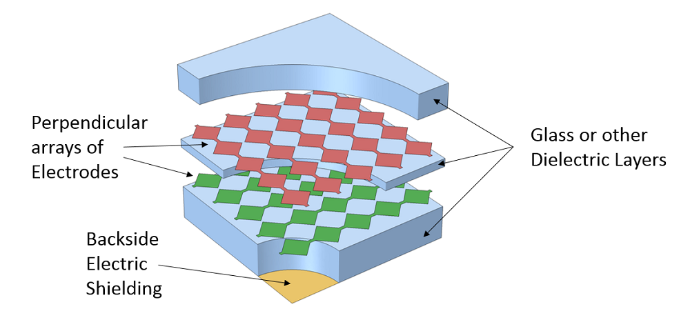 An image depicting the key components of a capacitive touchscreen sensor.