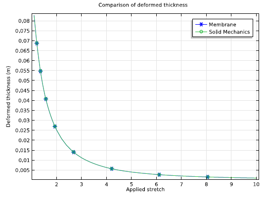 A graph comparing deformed thickness with applied stretch to the balloon.