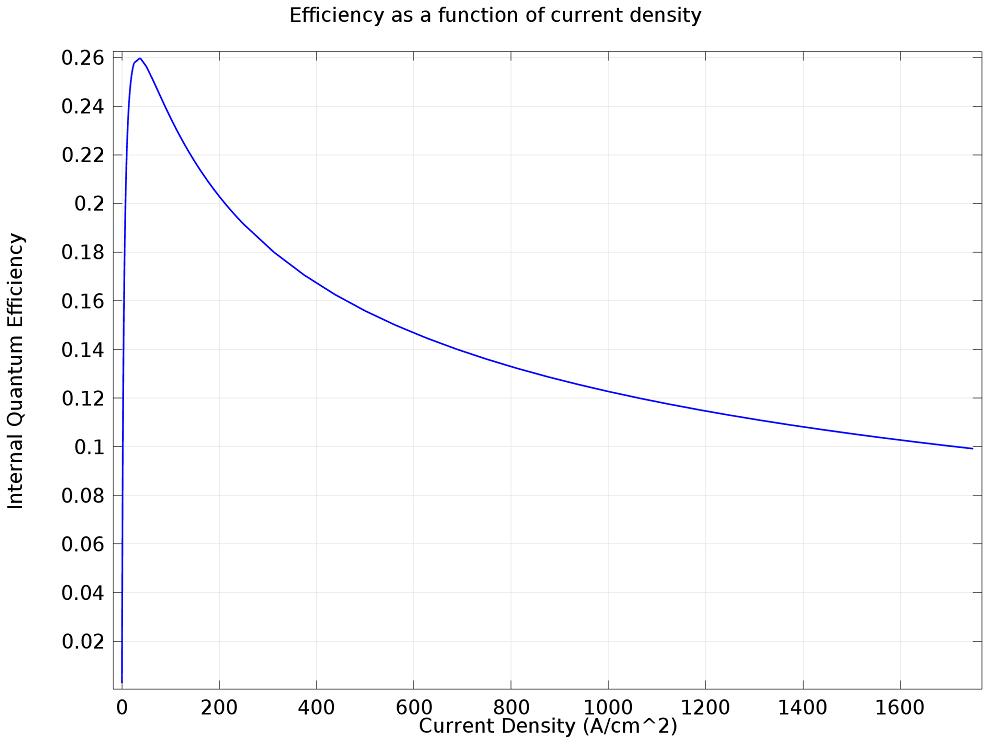 Investigating LED Efficiency via Multiphysics Simulation | COMSOL Blog