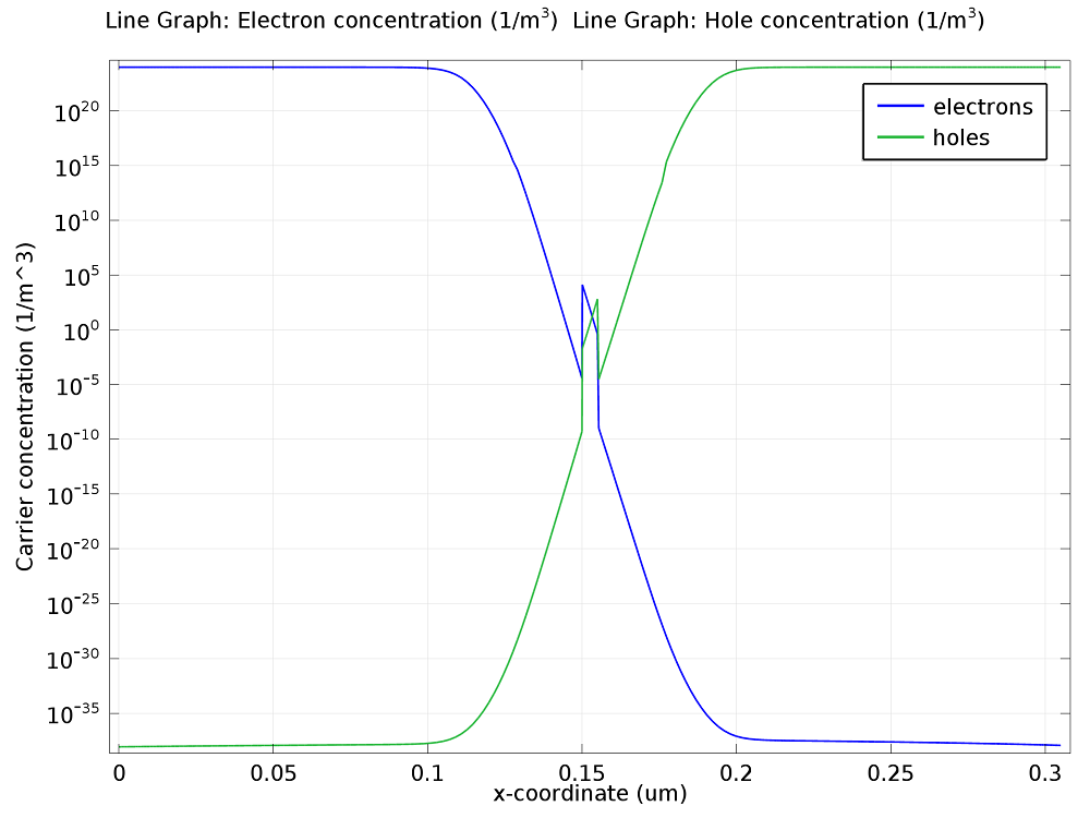 A plot depicting carrier concentration for the device with zero bias.