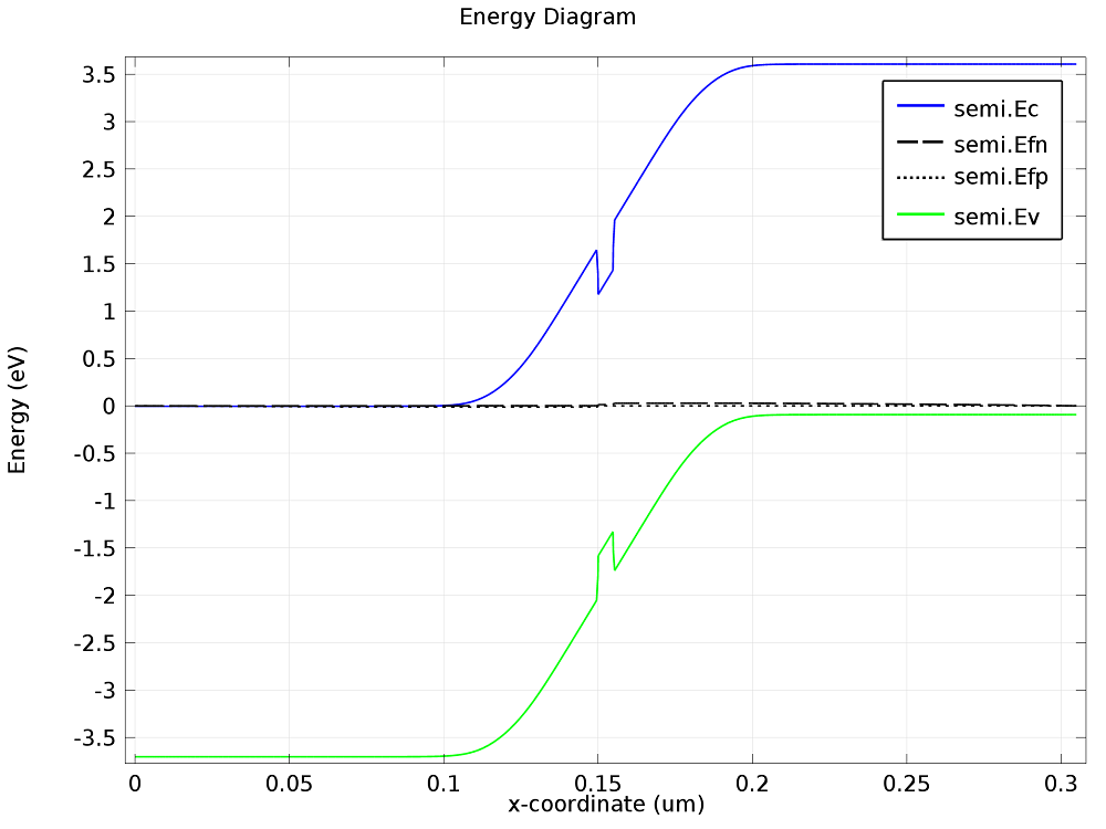An energy level diagram with zero bias.