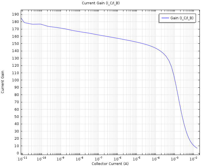 A plot showing current gain as a function of the collector current.