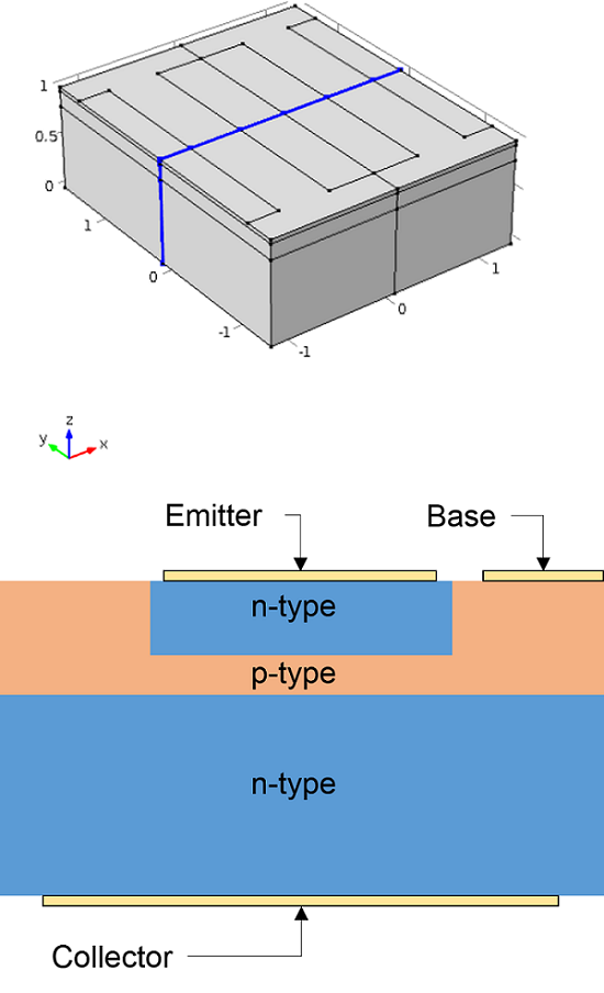 A schematic depicting the geometry and structure of the bipolar transistor device.