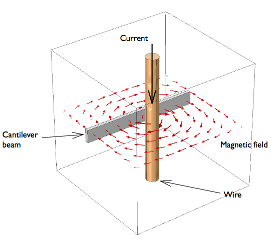 A model shows a cantilever beam in a magnetic field.