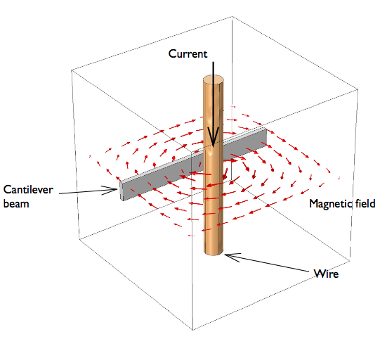 显示了一个在磁场中的悬臂梁模型。