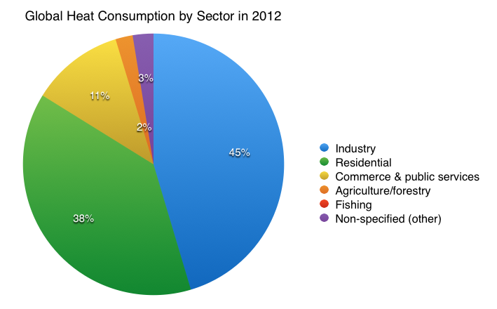 مصرف جهانی گرما بر اساس بخش در سال 2012.