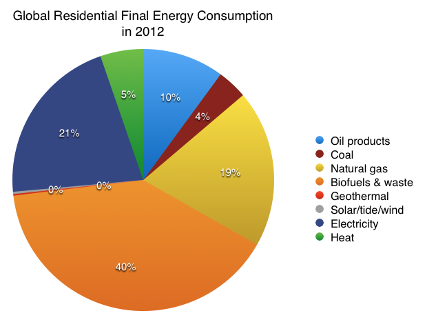 مصرف جهانی گرمای منازل مسکونی در سال 2012