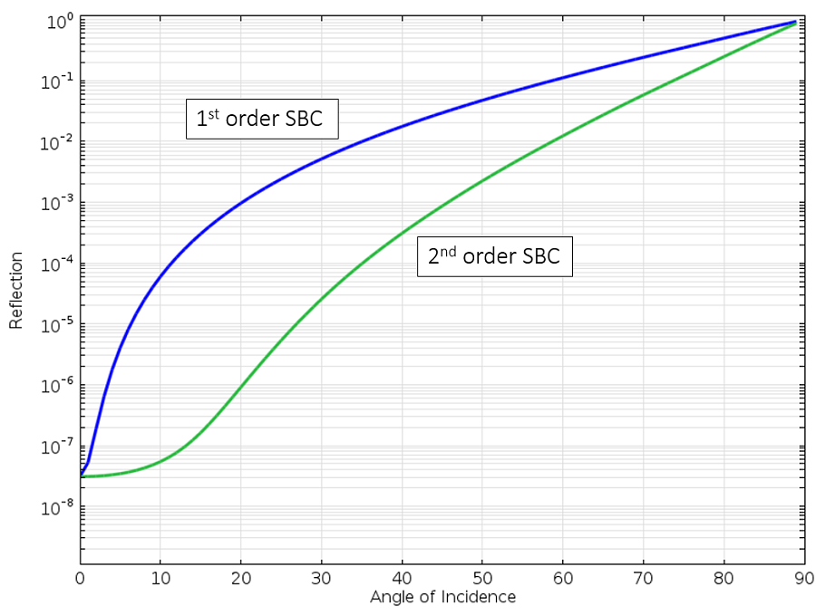 A graph depicting both the first- and second-order scattering boundary conditions.