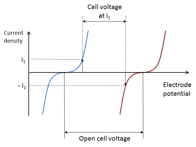 A figure illustrating losses at a given state-of-charge.