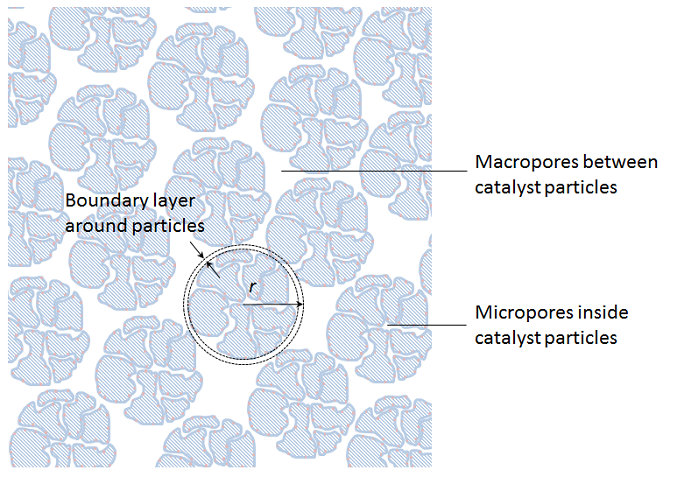 A schematic highlighting the boundary layer around the particles as well as macropores and micropores.