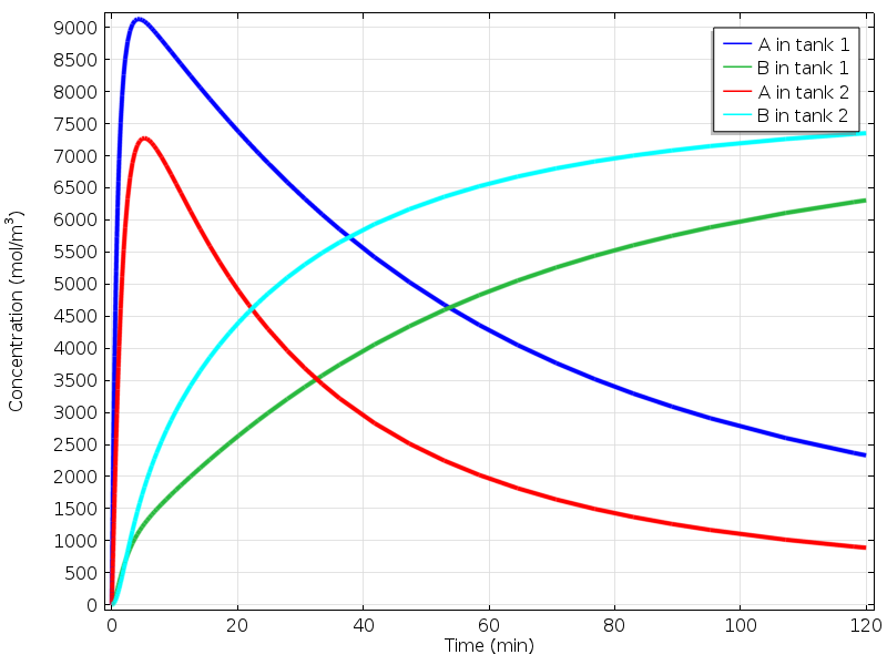 A plot comparing the concentrations within the two tanks.