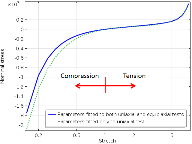 The uniaxial stress-strain curve over a wide range of stretches.