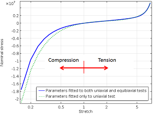 The non-linear behaviors of stress-strain curves for the compression