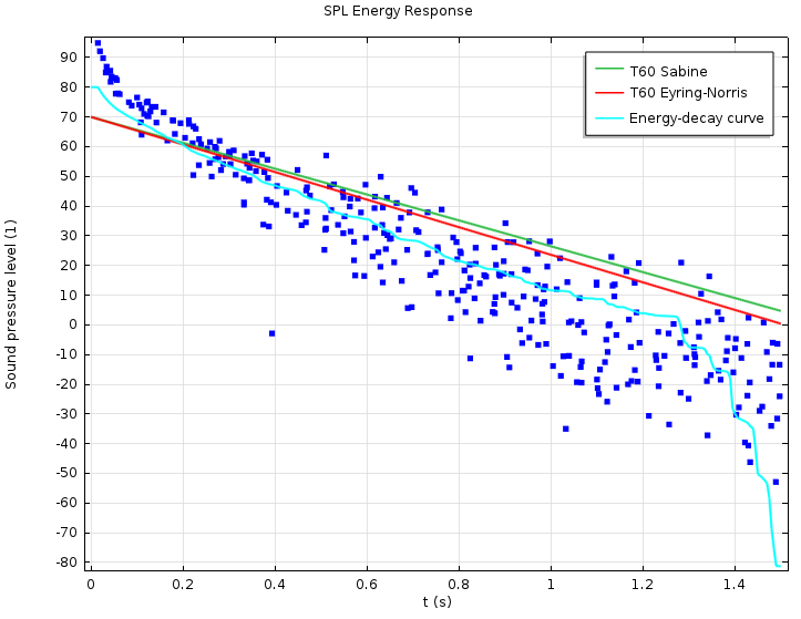 The energy response measured in the room.