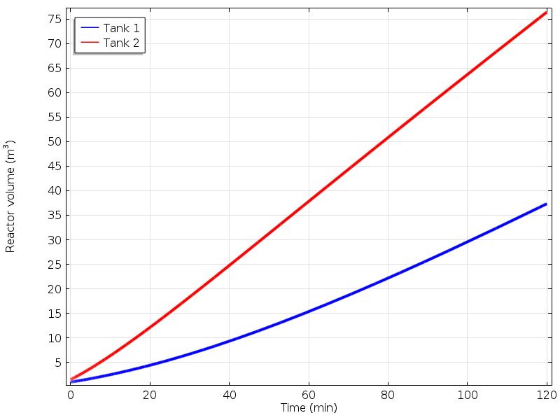 A graph showing the variation of the volumes in each of the tanks.