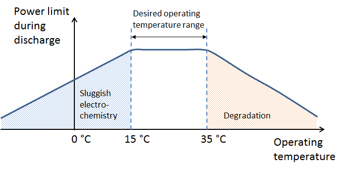 冷却蓄电池的热管理系统。