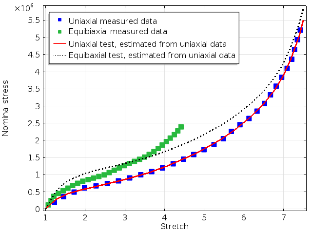 Uniaxial and biaxial tension results.