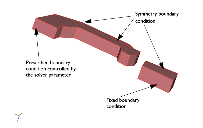 A schematic of the applied boundary conditions.