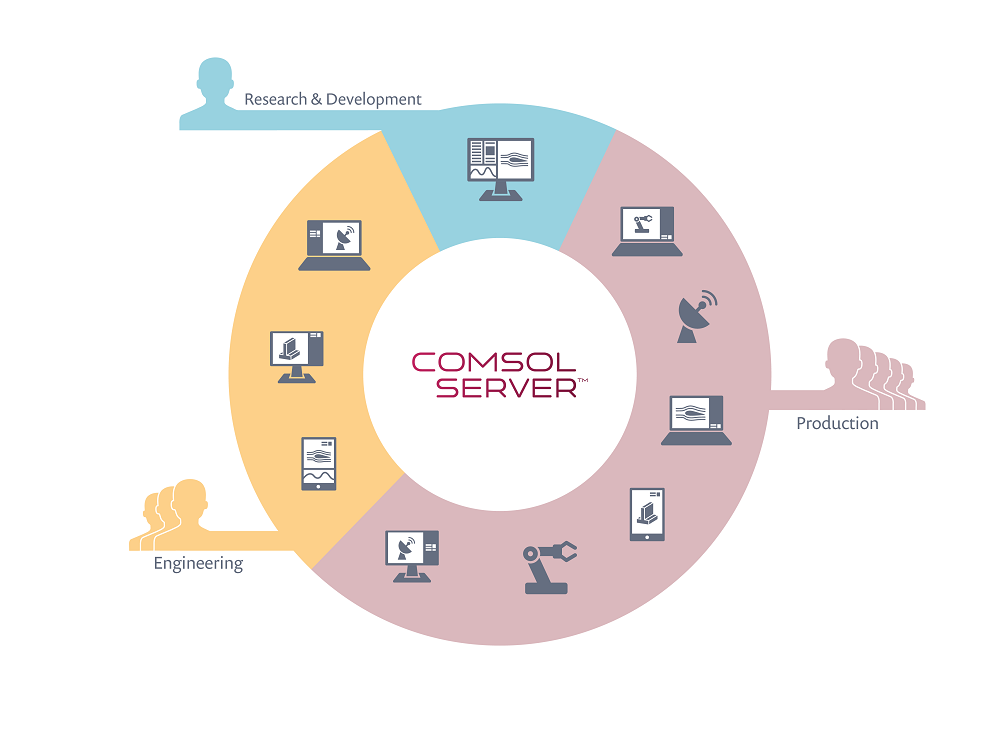 A COMSOL Server™ infographic.