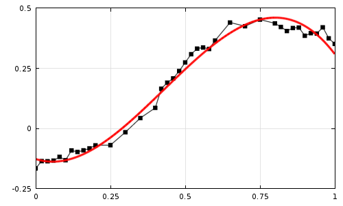 Curve fitting of experimental data.