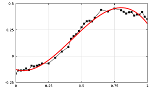 Fit curve or surface to data - MATLAB fit