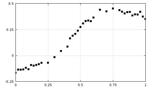 A plot depicting the experimental data.