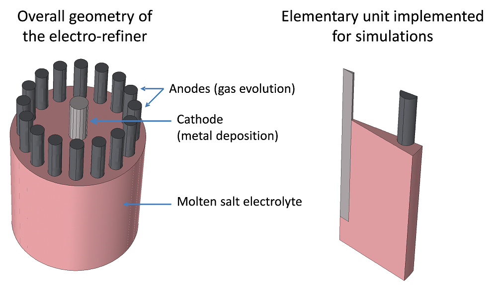The model geometry of a molten salt electro-refiner.