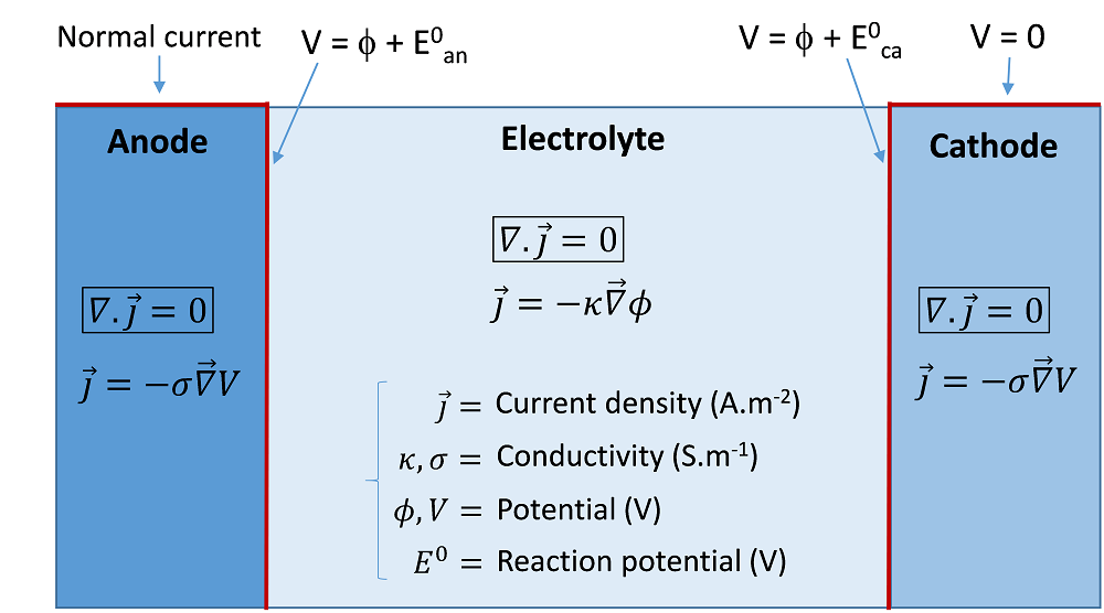 A primary current model of an electrolysis cell.