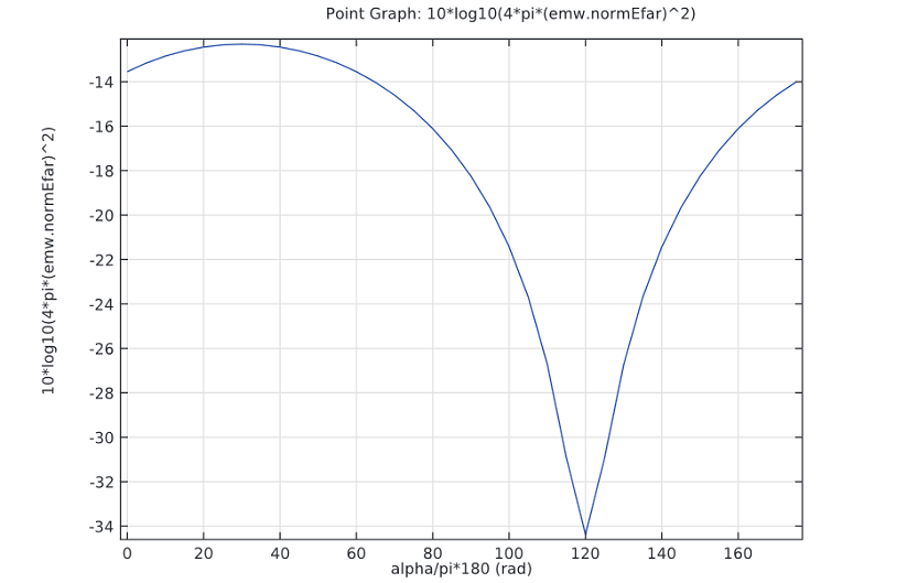 A radar cross section plot.