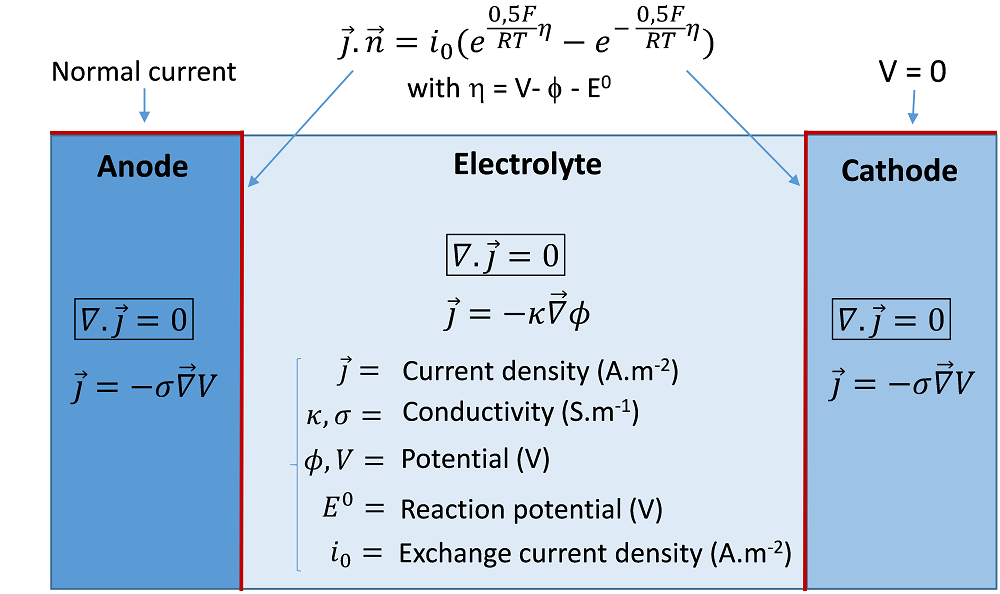 A secondary current model of an electrolysis cell.