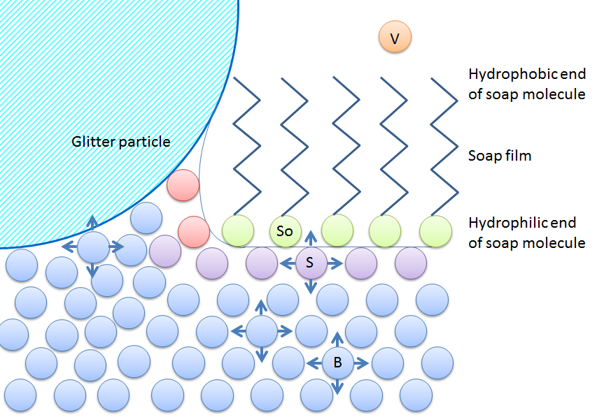 An illustration of how surface tension changes when soap is added to water.