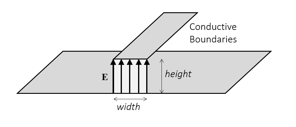 典型均匀集总端口的几何。