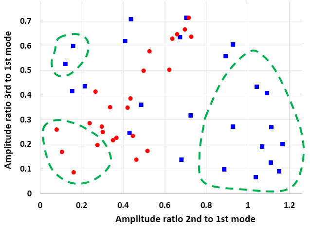 图中绘制了第二模式和第三模式的振幅与第一模式振幅的比值。