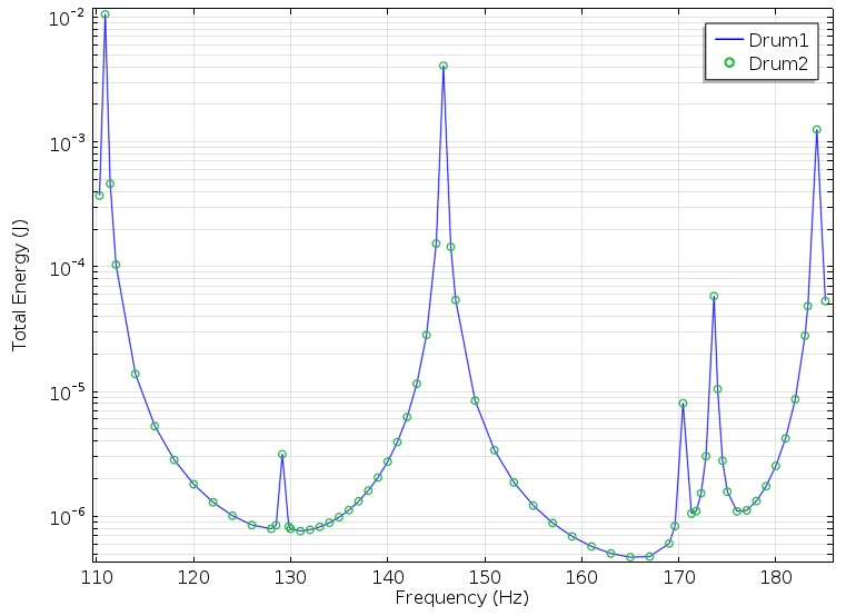 A graph plotting the frequency response of two drums compared to a narrow Gaussian area load.
