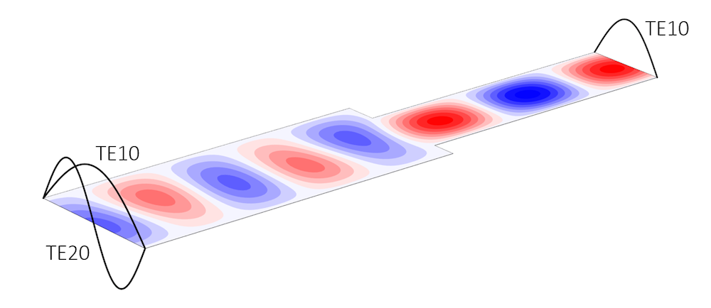 COMSOL Multiphysics 对不同端口模式的仿真，以及计算得到的电场。