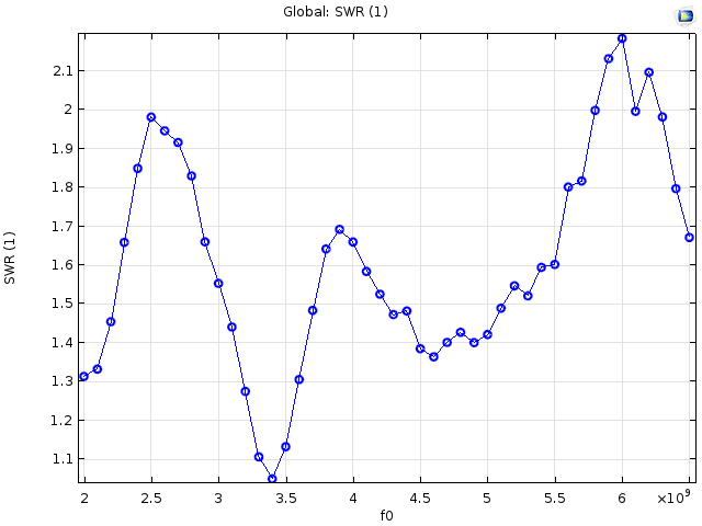 A graph showing the results of a vivaldi antenna simulation.