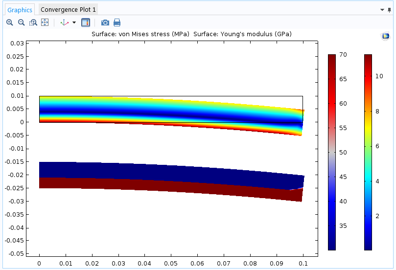 A plot of different values of Young's modulus in tension and compression in a cantilever beam.