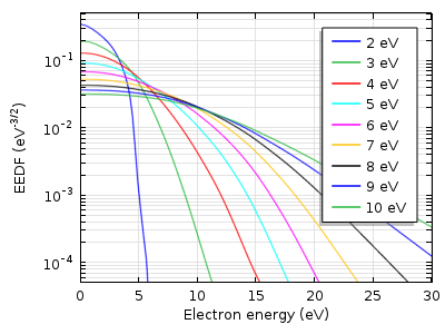 Plot of the Boltzmann EEDF in an argon plasma.