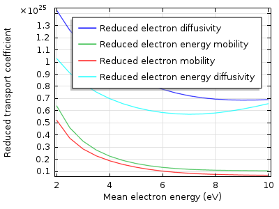 Plotting the reduced electron transport properties in an argon plasma.