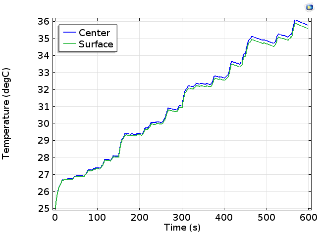 A plot of the predicted temperature at two points of a the drive cycle in a car battery.