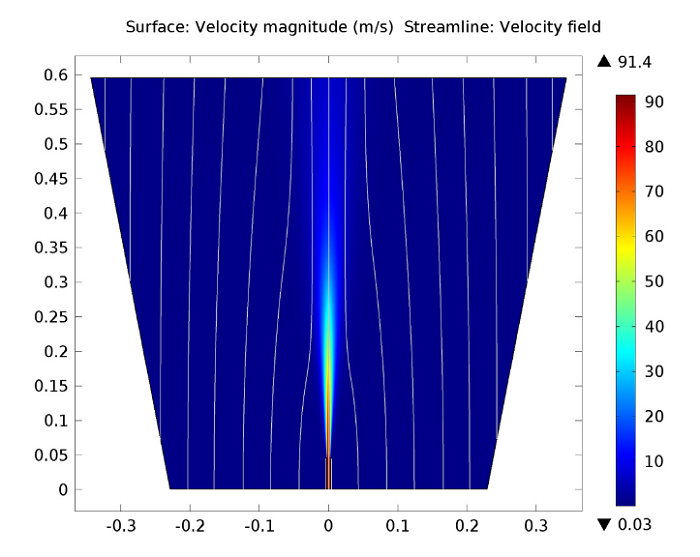 A plot indicating the velocity flow in the reacting jet.