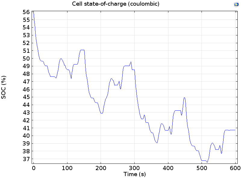A graph showing the stage of charge of a cell during the drive cycle using the coulombic method.