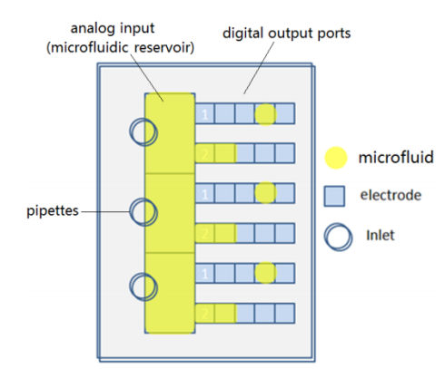 A diagram showing a microfluidic droplet dispenser.