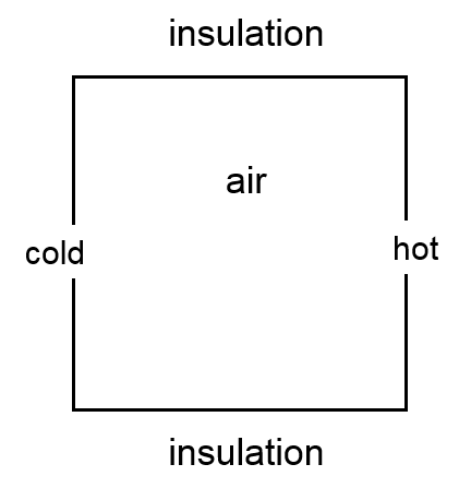 A schematic of a square cavity.